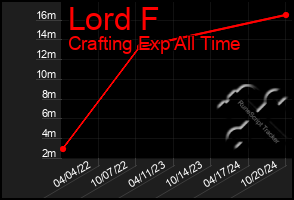 Total Graph of Lord F