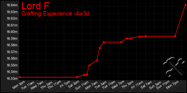 Last 31 Days Graph of Lord F