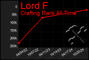 Total Graph of Lord F