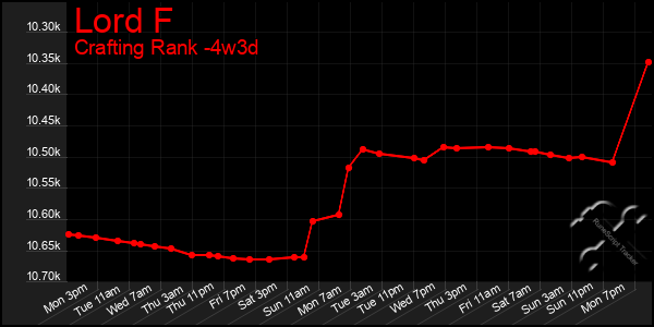 Last 31 Days Graph of Lord F