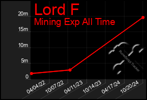 Total Graph of Lord F