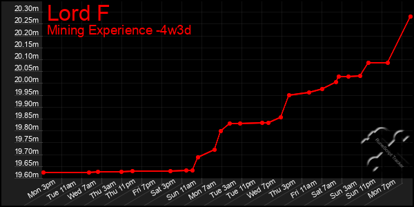 Last 31 Days Graph of Lord F