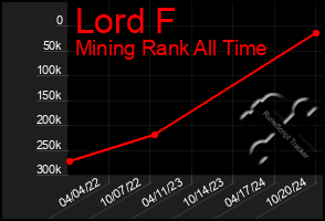 Total Graph of Lord F