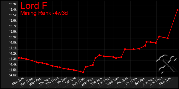 Last 31 Days Graph of Lord F