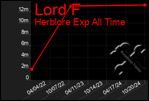 Total Graph of Lord F