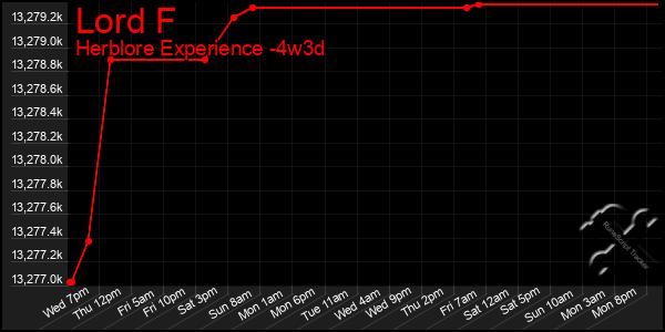 Last 31 Days Graph of Lord F