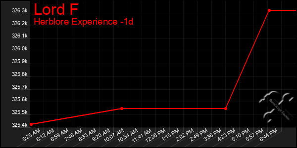 Last 24 Hours Graph of Lord F
