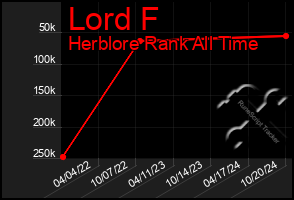 Total Graph of Lord F