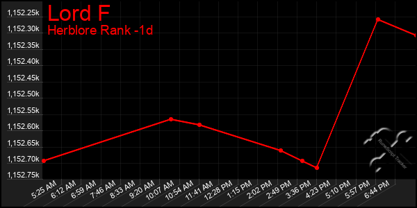 Last 24 Hours Graph of Lord F