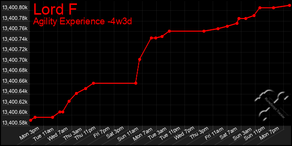 Last 31 Days Graph of Lord F