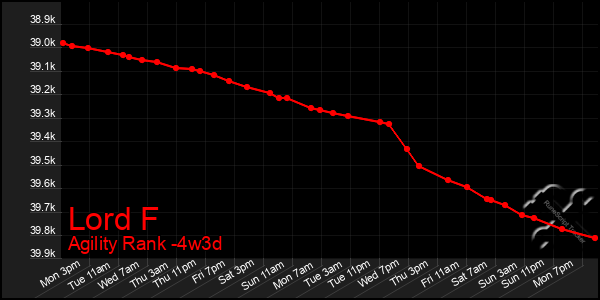 Last 31 Days Graph of Lord F