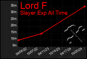 Total Graph of Lord F