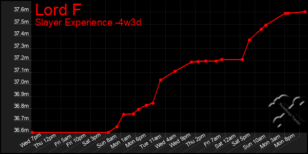 Last 31 Days Graph of Lord F