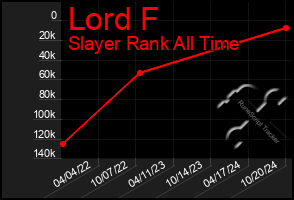 Total Graph of Lord F