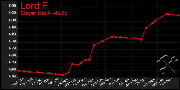 Last 31 Days Graph of Lord F