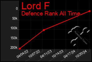 Total Graph of Lord F