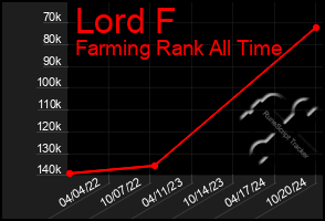 Total Graph of Lord F