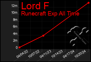 Total Graph of Lord F