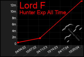 Total Graph of Lord F