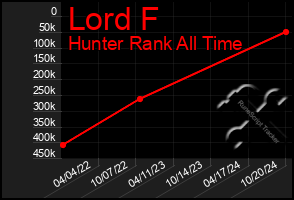 Total Graph of Lord F