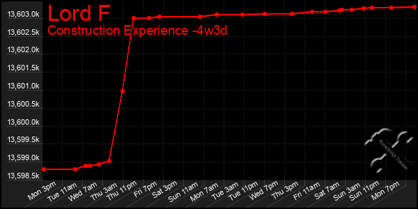 Last 31 Days Graph of Lord F