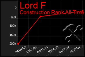 Total Graph of Lord F