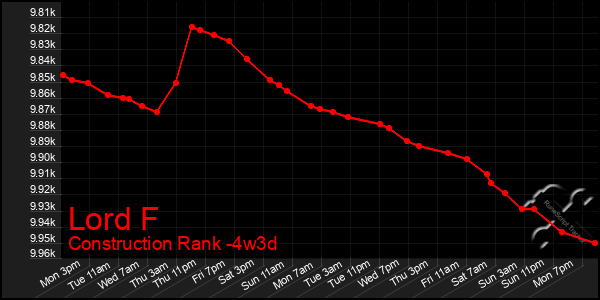 Last 31 Days Graph of Lord F