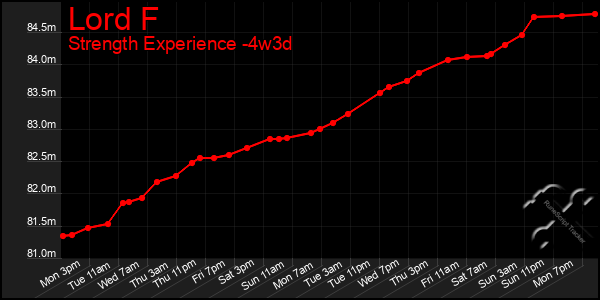 Last 31 Days Graph of Lord F