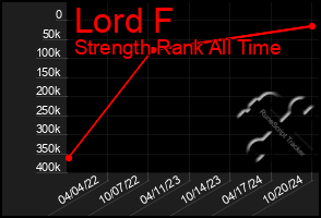 Total Graph of Lord F