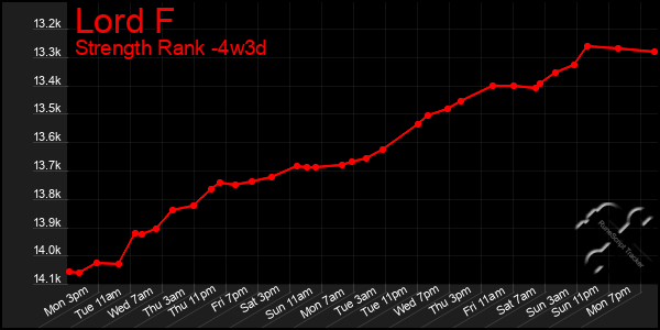 Last 31 Days Graph of Lord F