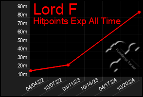 Total Graph of Lord F