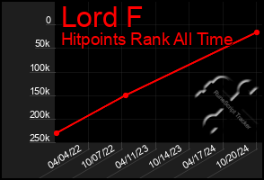 Total Graph of Lord F