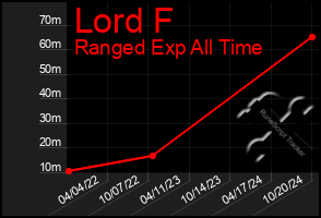 Total Graph of Lord F