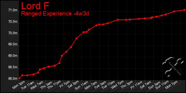 Last 31 Days Graph of Lord F