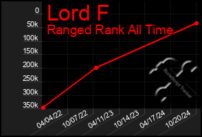 Total Graph of Lord F