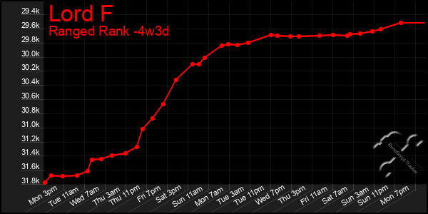 Last 31 Days Graph of Lord F