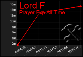 Total Graph of Lord F