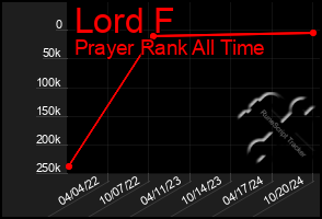 Total Graph of Lord F