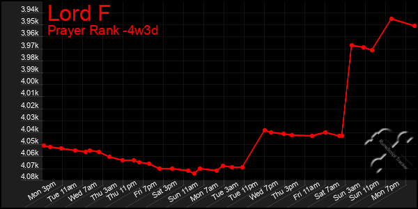 Last 31 Days Graph of Lord F