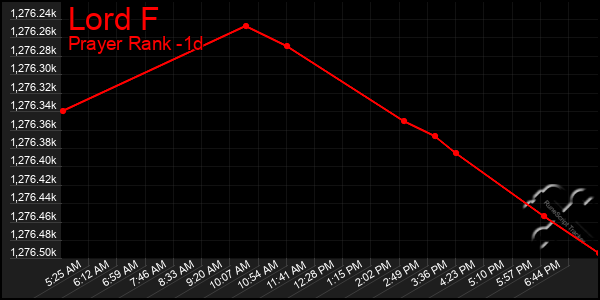 Last 24 Hours Graph of Lord F