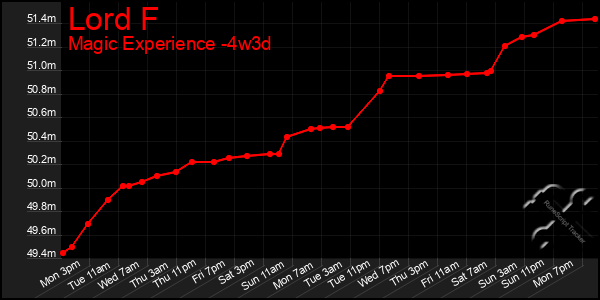 Last 31 Days Graph of Lord F