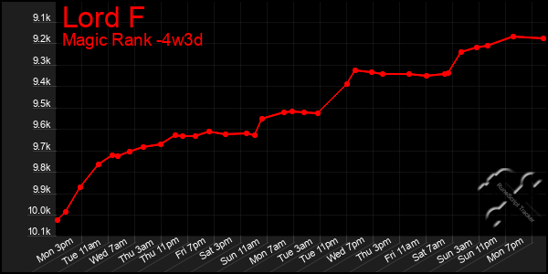 Last 31 Days Graph of Lord F