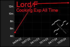 Total Graph of Lord F