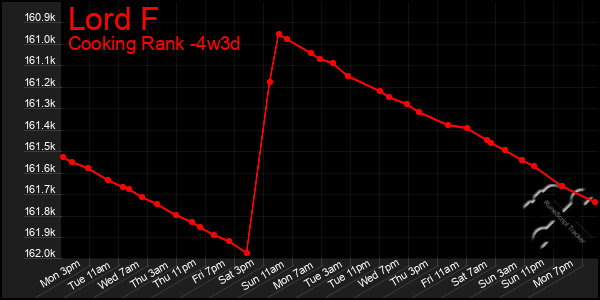 Last 31 Days Graph of Lord F