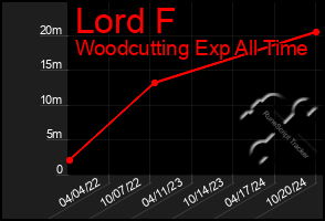 Total Graph of Lord F