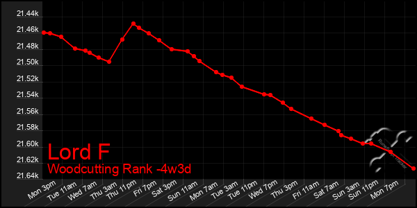 Last 31 Days Graph of Lord F