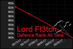 Total Graph of Lord Fl3tch