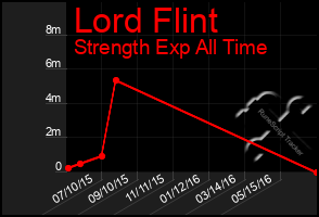 Total Graph of Lord Flint