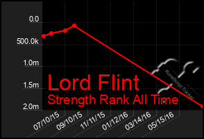 Total Graph of Lord Flint