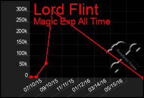 Total Graph of Lord Flint